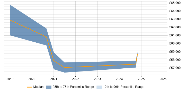 Salary distribution trend for jobs in Slough citing Azure Service Bus