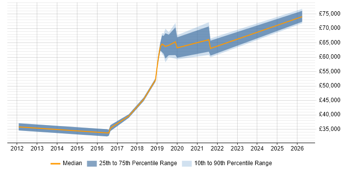 Salary distribution trend for jobs in Slough citing Azure SQL Database