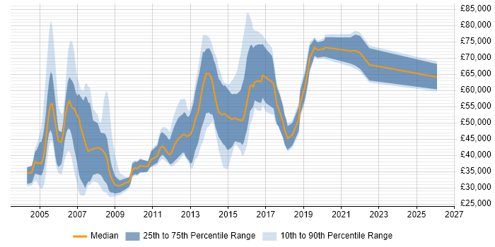 Salary distribution trend for jobs in Slough citing Banking