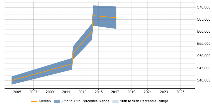Salary distribution trend for jobs in Slough citing Biology