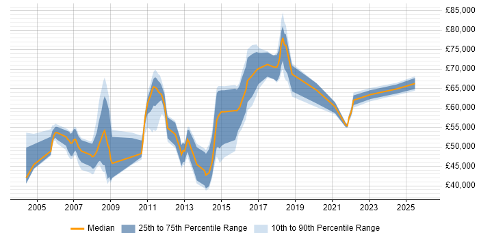 Salary distribution trend for jobs in Slough citing Budget Management