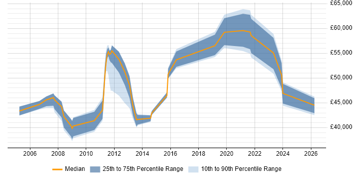 Salary distribution trend for jobs in Slough citing Budgeting and Forecasting