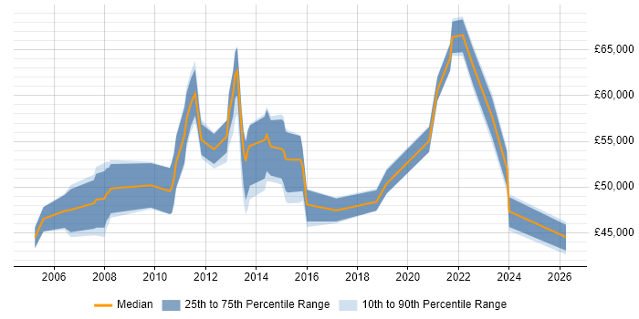 Salary distribution trend for jobs in Slough citing Budgeting