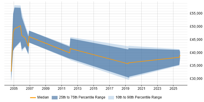 Salary distribution trend for Business Development Executive job vacancies in Slough