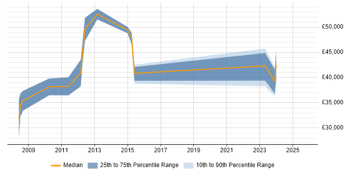 Salary distribution trend for jobs in Slough citing Business Forecasting