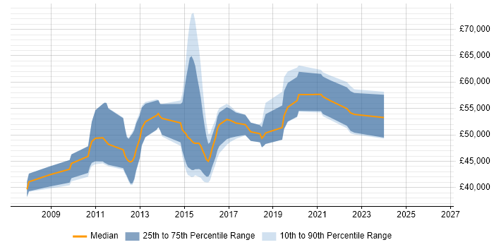 Salary distribution trend for Business Intelligence Developer job vacancies in Slough