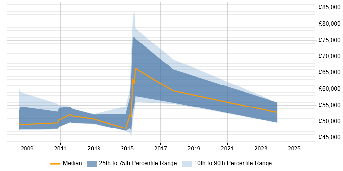 Salary distribution trend for Business Intelligence Lead job vacancies in Slough