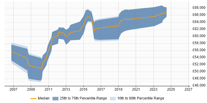 Salary distribution trend for Business Intelligence Manager job vacancies in Slough