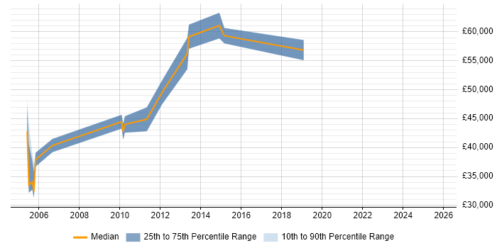 Salary distribution trend for jobs in Slough citing Business Process Analysis