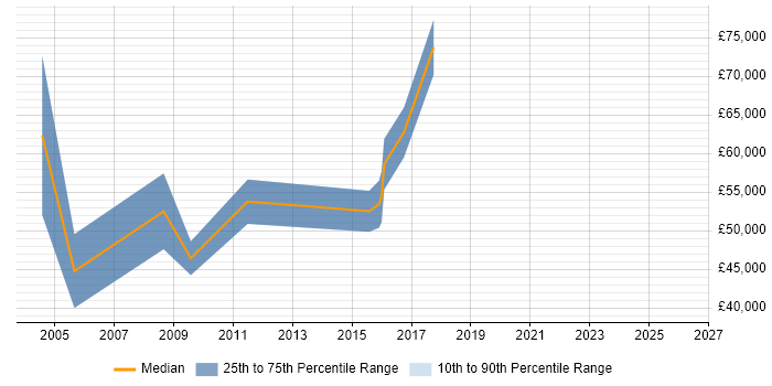Salary distribution trend for Business Systems Manager job vacancies in Slough