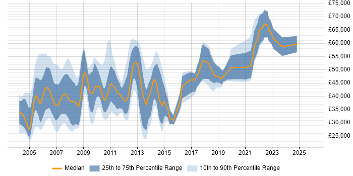 Salary distribution trend for jobs in Slough citing C++