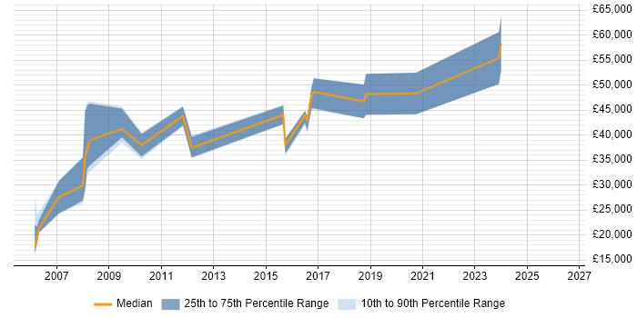 Salary distribution trend for jobs in Slough citing CAD