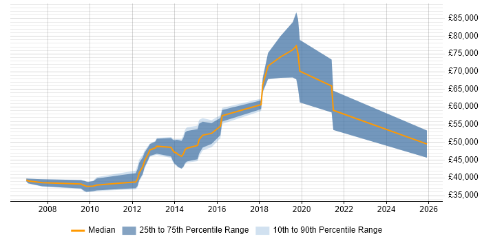 Salary distribution trend for jobs in Slough citing CEH