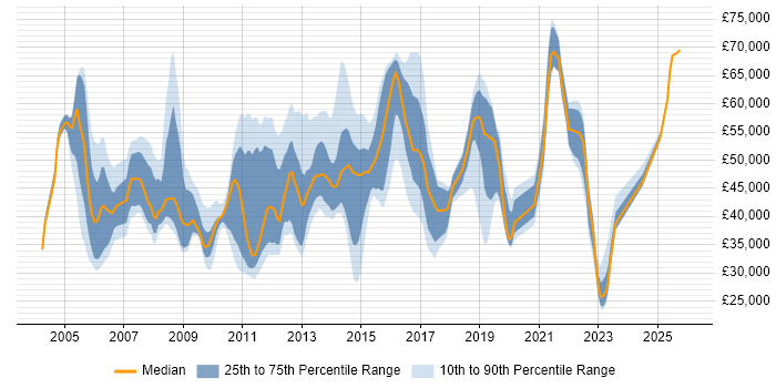 Salary distribution trend for jobs in Slough citing Change Management