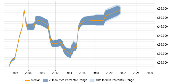 Salary distribution trend for jobs in Slough citing CIMA