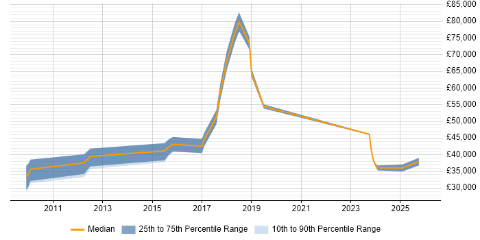 Salary distribution trend for jobs in Slough citing Client Onboarding