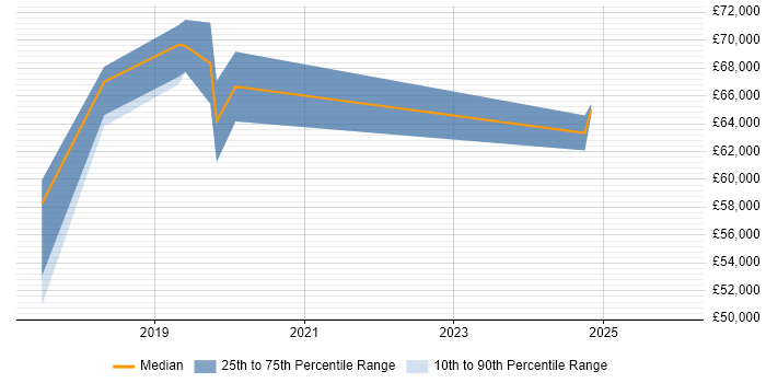 Salary distribution trend for jobs in Slough citing Cloud Native