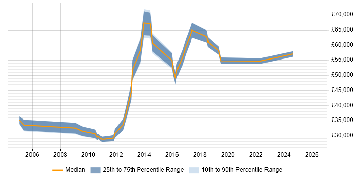 Salary distribution trend for jobs in Slough citing Code Quality