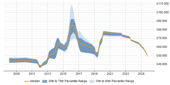 Salary distribution trend for jobs in Slough citing Collaborative Working