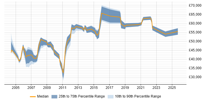 Salary distribution trend for jobs in Slough citing Commercial Awareness