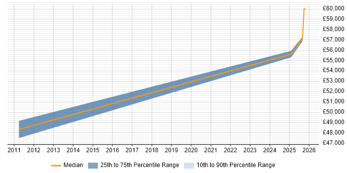 Salary distribution trend for Communications Manager job vacancies in Slough
