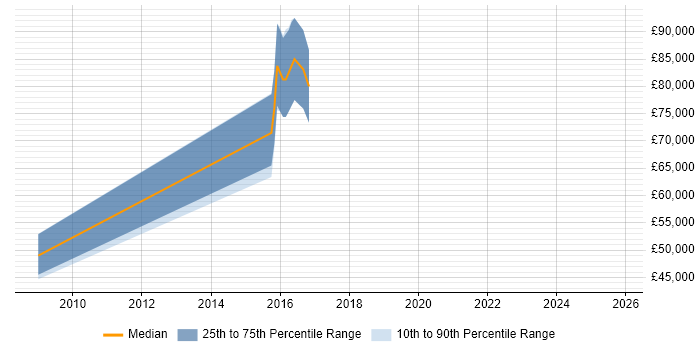 Salary distribution trend for Communications Specialist job vacancies in Slough