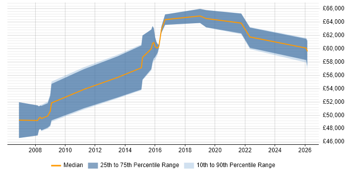 Salary distribution trend for Compliance Manager job vacancies in Slough