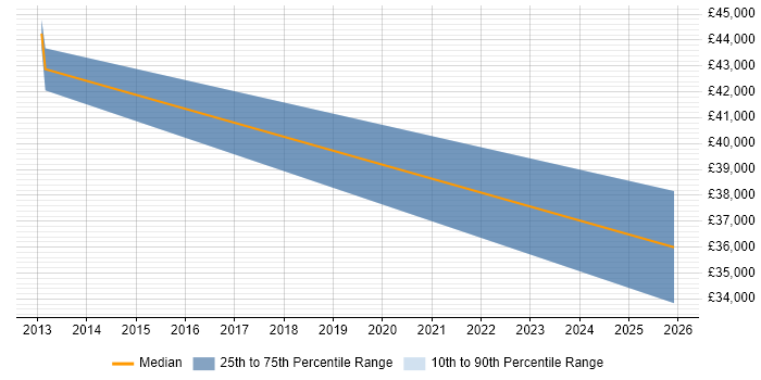Salary distribution trend for jobs in Slough citing CompTIA Security+