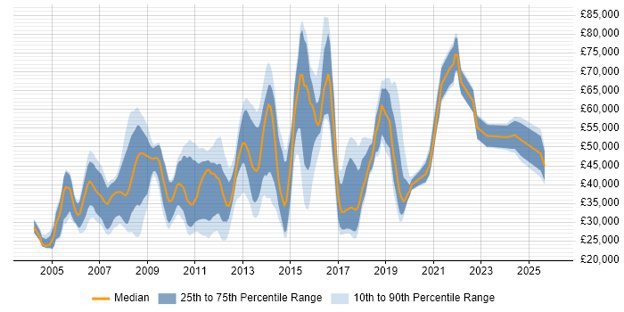 Salary distribution trend for jobs in Slough citing Computer Science