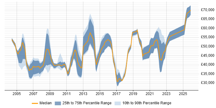 Salary distribution trend for jobs in Slough citing Configuration Management