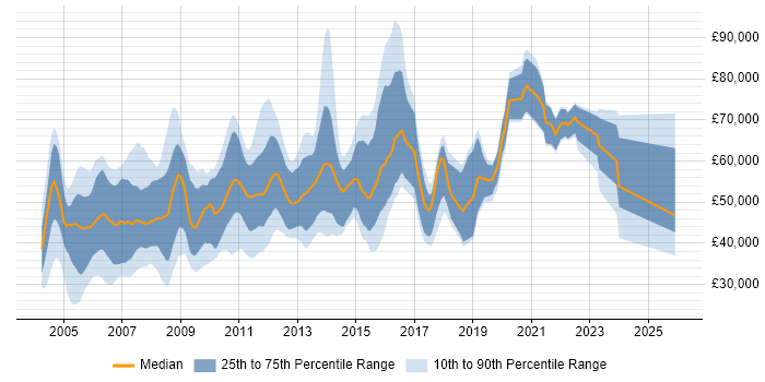 Salary distribution trend for Consultant job vacancies in Slough