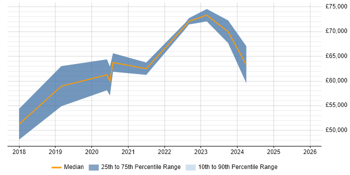 Salary distribution trend for jobs in Slough citing Containerisation