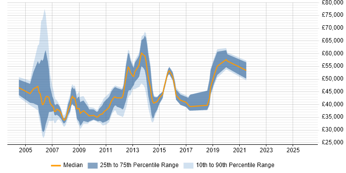 Salary distribution trend for jobs in Slough citing Content Management