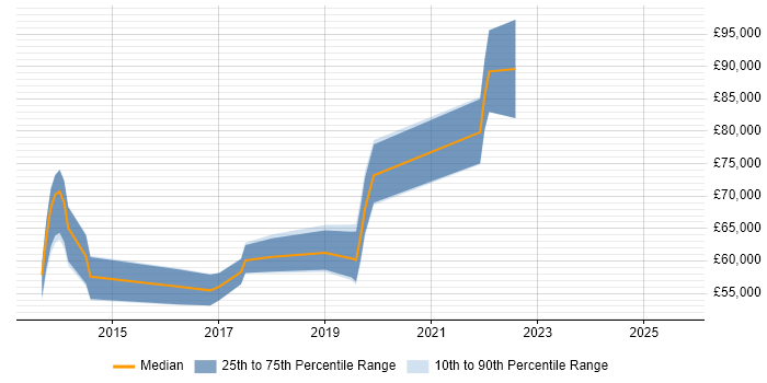 Salary distribution trend for jobs in Slough citing Continuous Delivery