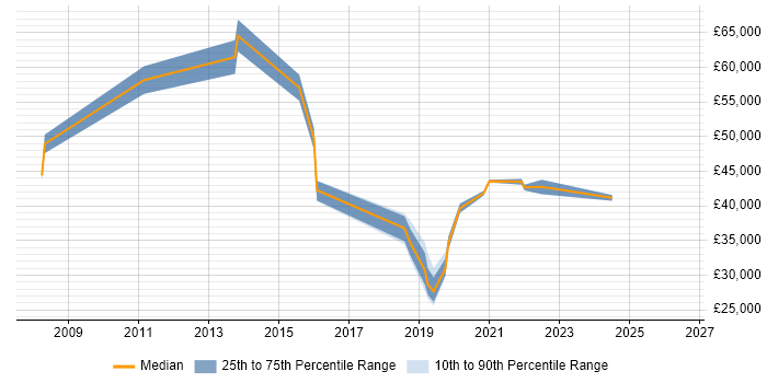 Salary distribution trend for jobs in Slough citing Cost-Benefit Analysis