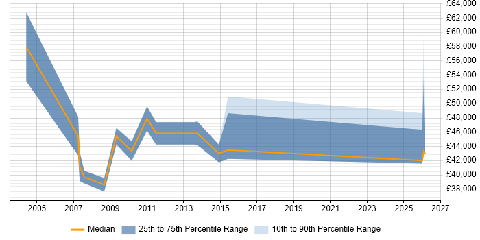 Salary distribution trend for jobs in Slough citing Cost Control