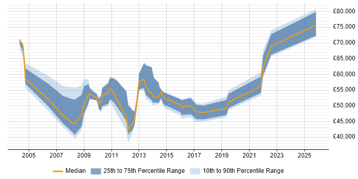 Salary distribution trend for jobs in Slough citing Cost Reduction