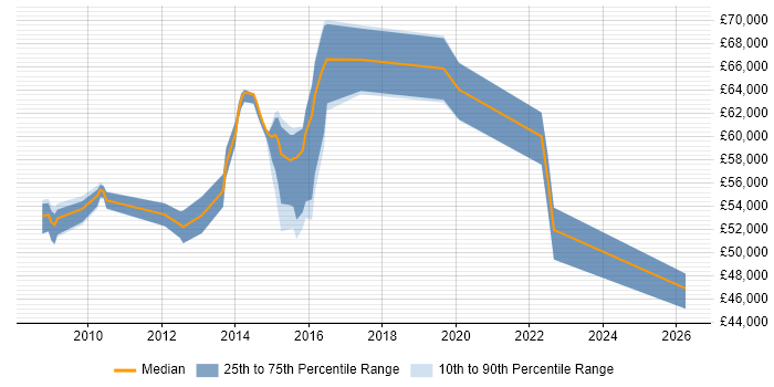 Salary distribution trend for jobs in Slough citing Critical Thinking