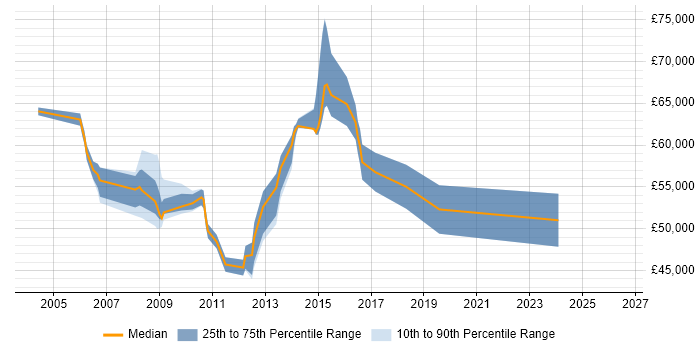 Salary distribution trend for CRM Manager job vacancies in Slough