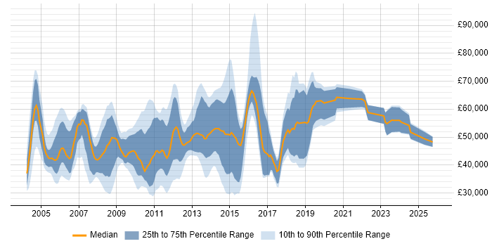 Salary distribution trend for jobs in Slough citing CRM