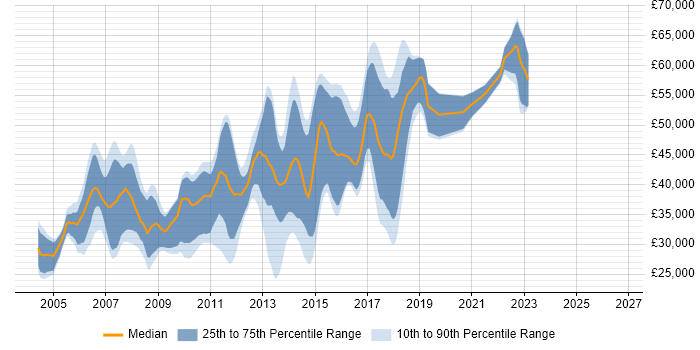Salary distribution trend for C# Developer job vacancies in Slough