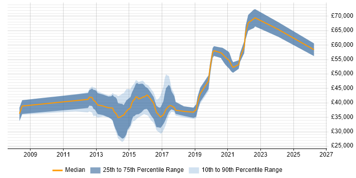 Salary distribution trend for jobs in Slough citing CSS3