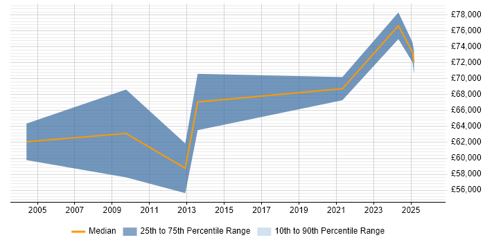 Salary distribution trend for jobs in Slough citing Culture Change