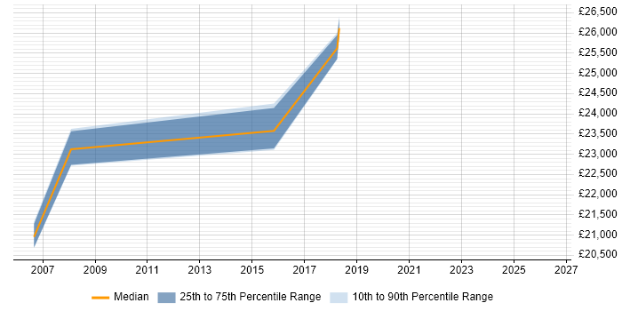 Salary distribution trend for Customer Executive job vacancies in Slough