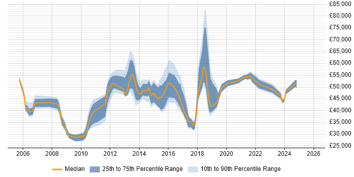 Salary distribution trend for jobs in Slough citing Customer Experience