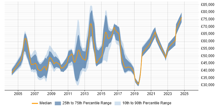 Salary distribution trend for jobs in Slough citing Customer Requirements