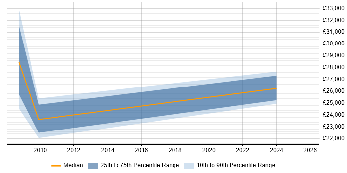 Salary distribution trend for Data Administrator job vacancies in Slough