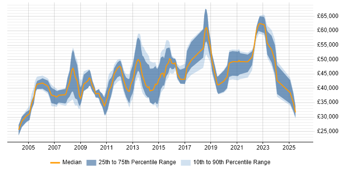 Salary distribution trend for jobs in Slough citing Data Analysis