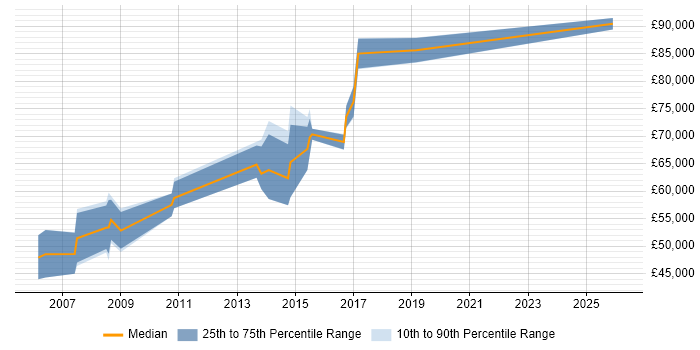 Salary distribution trend for Data Architect job vacancies in Slough