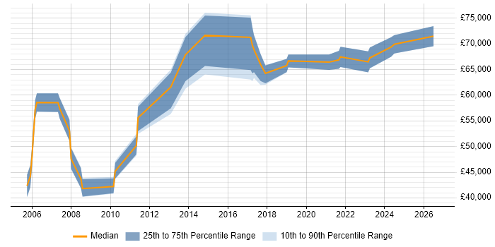 Salary distribution trend for jobs in Slough citing Data Architecture